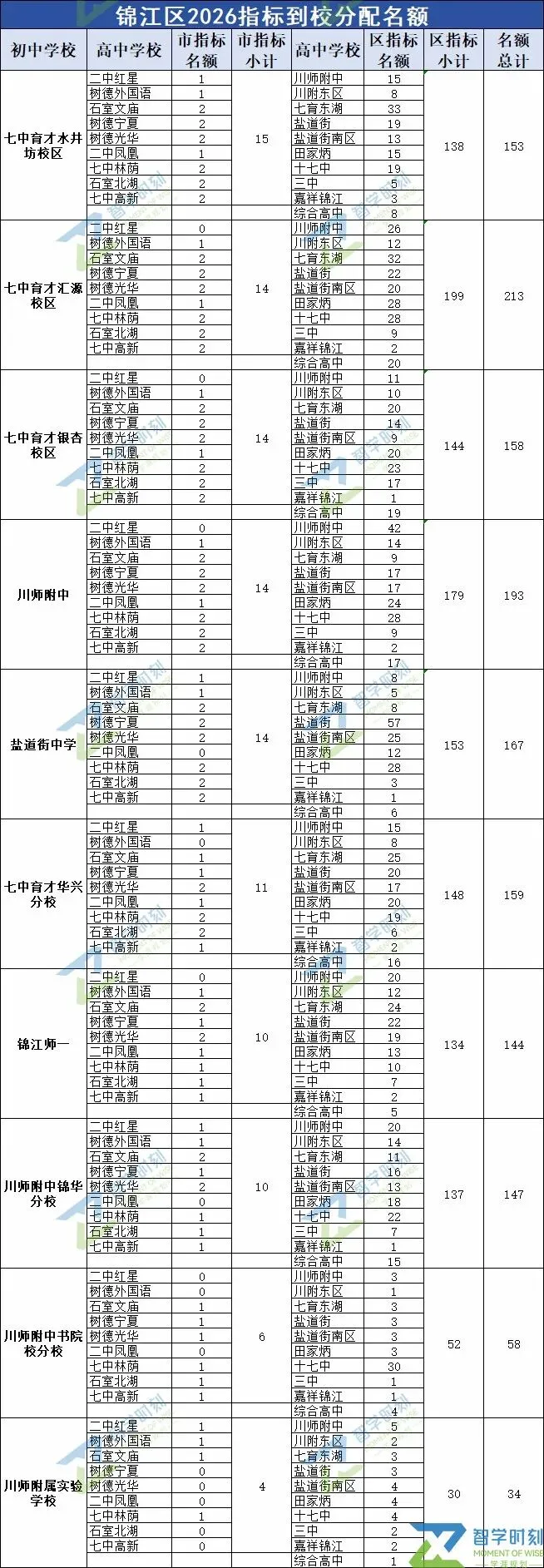 免中考提前上岸!2026成都各区“区指标”数据来了 第4张 免中考提前上岸!2026成都各区“区指标”数据来了 第4张