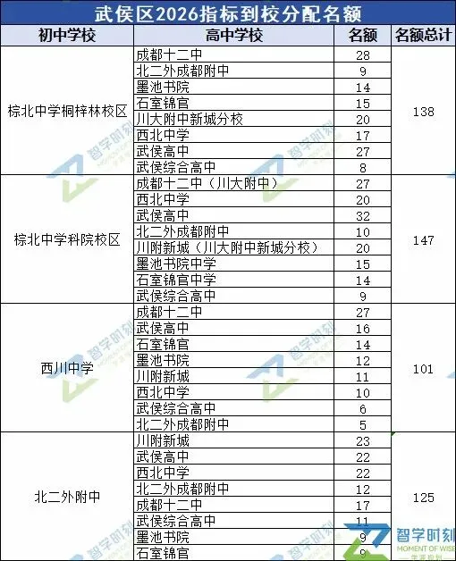 免中考提前上岸!2026成都各区“区指标”数据来了 第5张 免中考提前上岸!2026成都各区“区指标”数据来了 第5张