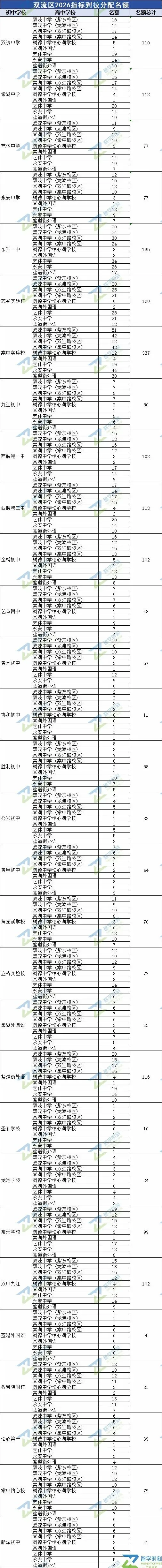免中考提前上岸!2026成都各区“区指标”数据来了 第6张 免中考提前上岸!2026成都各区“区指标”数据来了 第6张