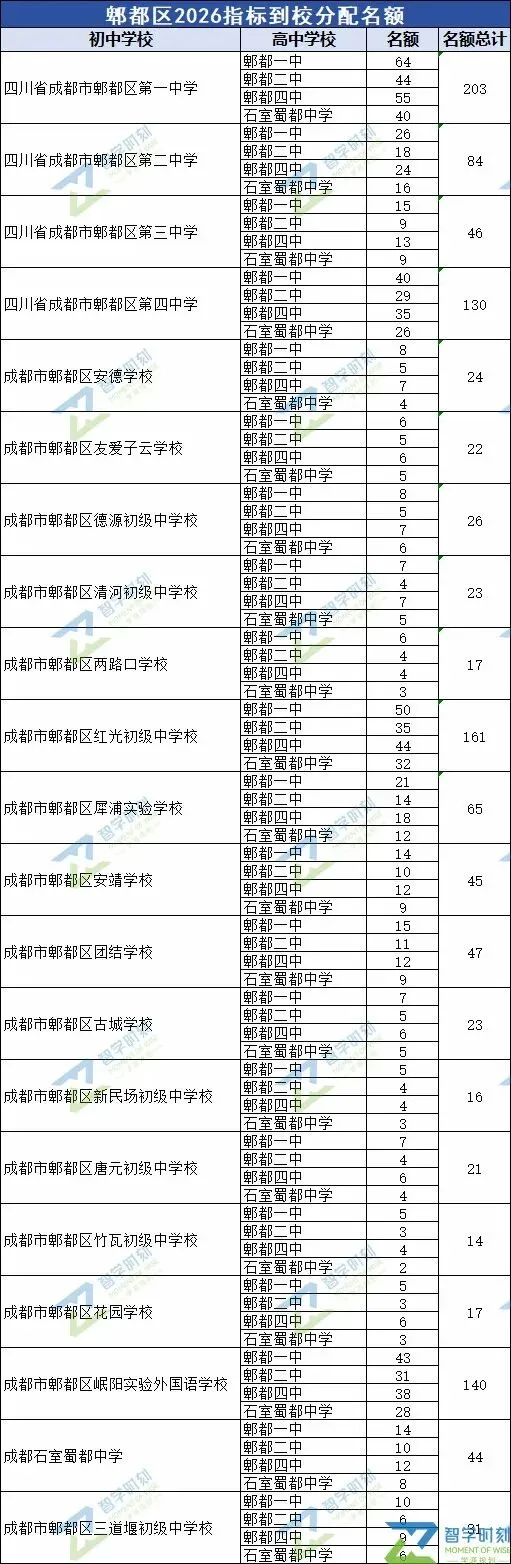 免中考提前上岸!2026成都各区“区指标”数据来了 第7张 免中考提前上岸!2026成都各区“区指标”数据来了 第7张