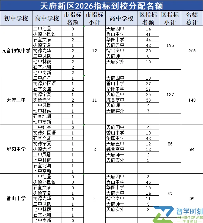 免中考提前上岸!2026成都各区“区指标”数据来了 第8张 免中考提前上岸!2026成都各区“区指标”数据来了 第8张