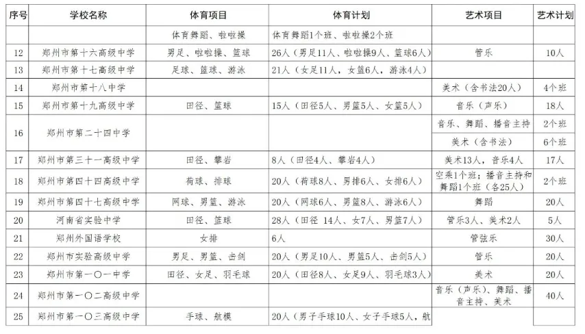 郑州中考艺术后备生报名流程及学校信息【2026届可参考】 第4张