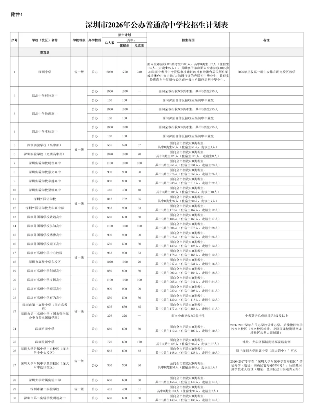 重磅!2026深圳中考招生计划发布!(附详表) 第2张