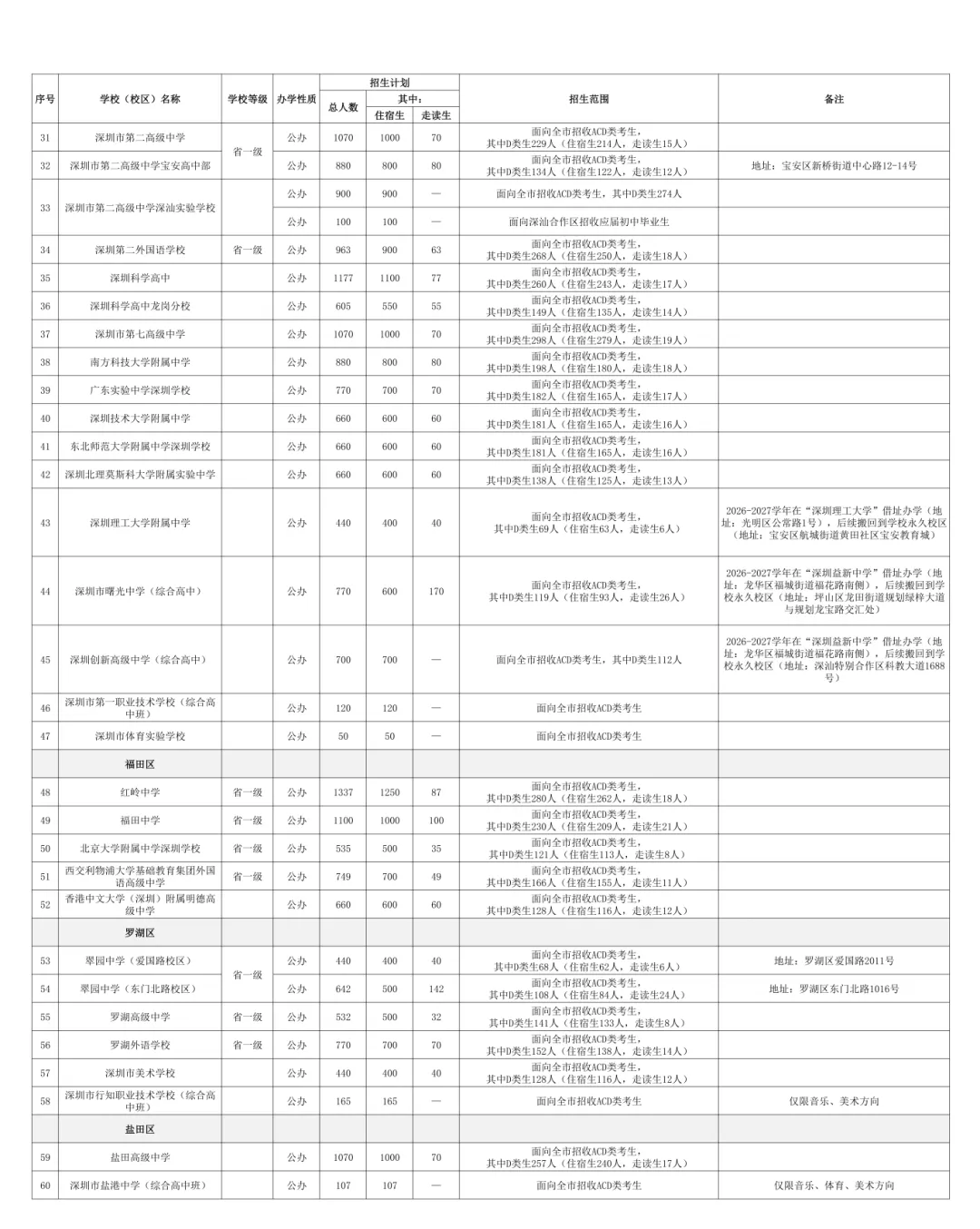重磅!2026深圳中考招生计划发布!(附详表) 第3张