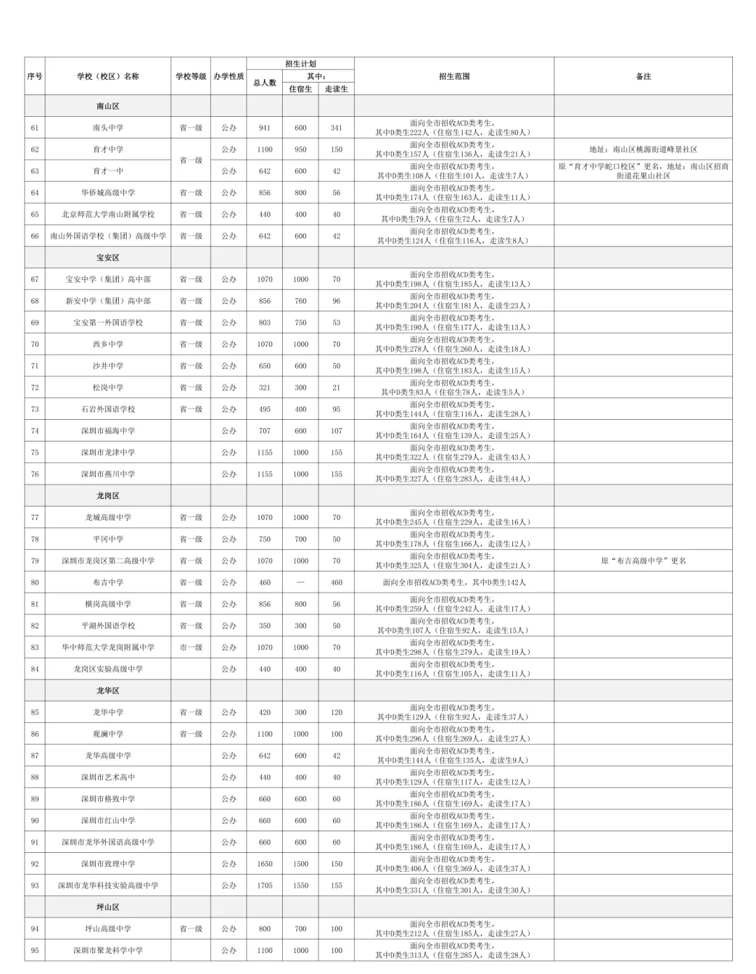 重磅!2026深圳中考招生计划发布!(附详表) 第4张