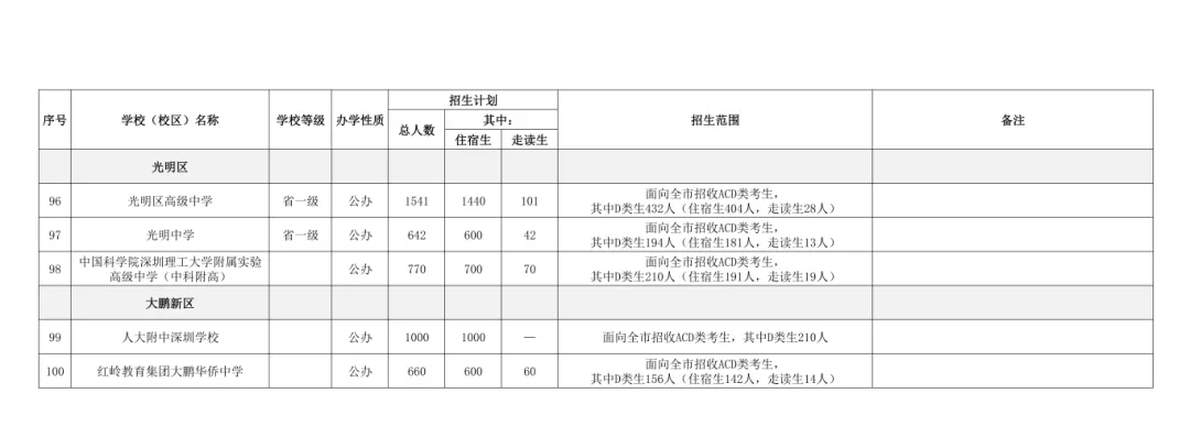 重磅!2026深圳中考招生计划发布!(附详表) 第5张