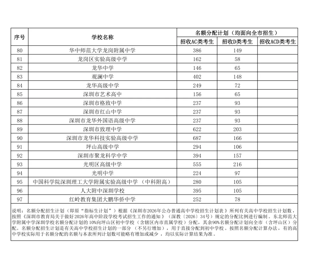 重磅!2026深圳中考招生计划发布!(附详表) 第8张