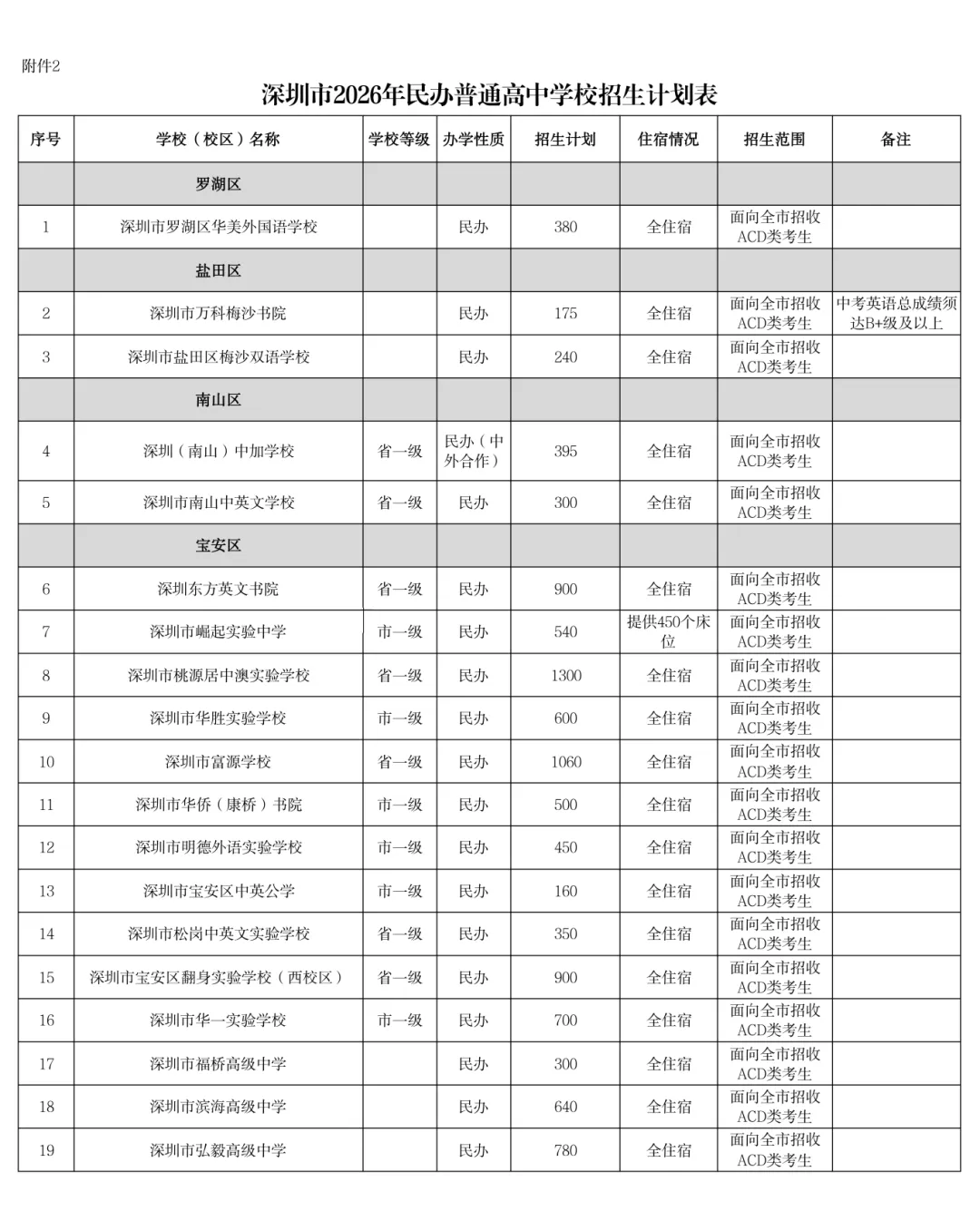 重磅!2026深圳中考招生计划发布!(附详表) 第9张