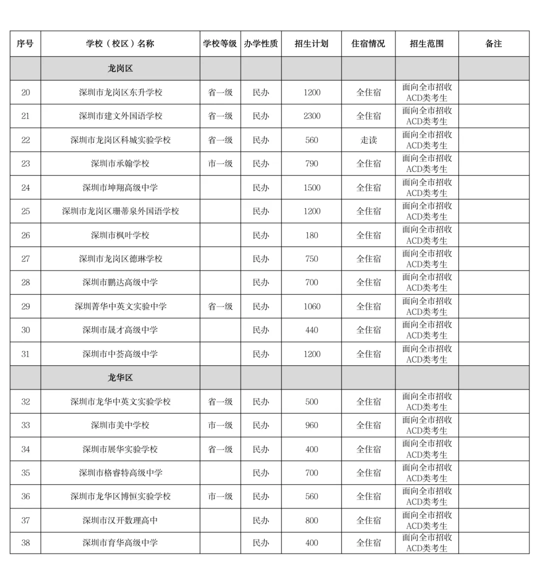 重磅!2026深圳中考招生计划发布!(附详表) 第10张