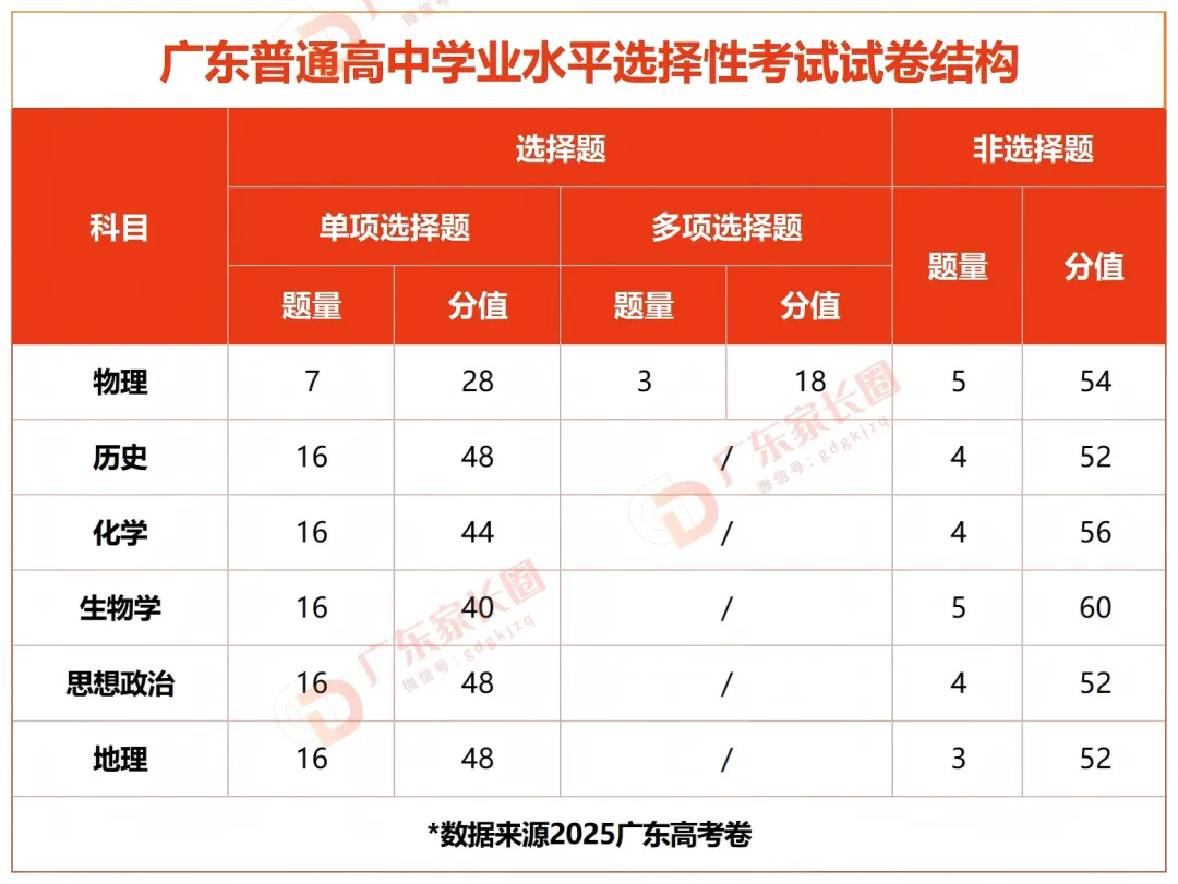 广东2026高考试卷结构、分值、考点出炉!阅卷时间已曝光? 第7张 广东2026高考试卷结构、分值、考点出炉!阅卷时间已曝光? 第7张