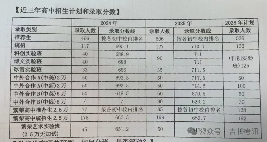 2026长春高中招生计划+中考新政全解析 第6张