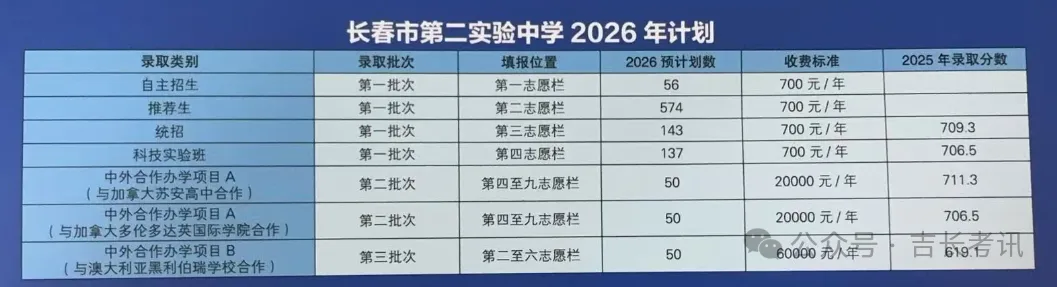 2026长春高中招生计划+中考新政全解析 第8张