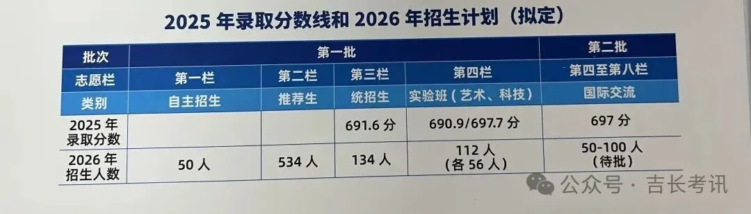 2026长春高中招生计划+中考新政全解析 第11张