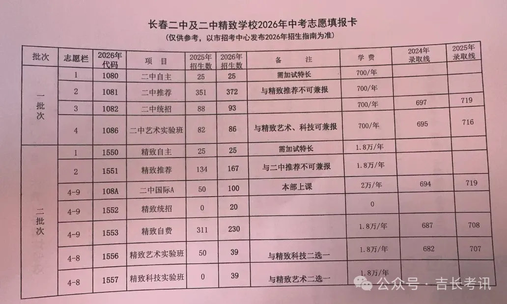 2026长春高中招生计划+中考新政全解析 第16张