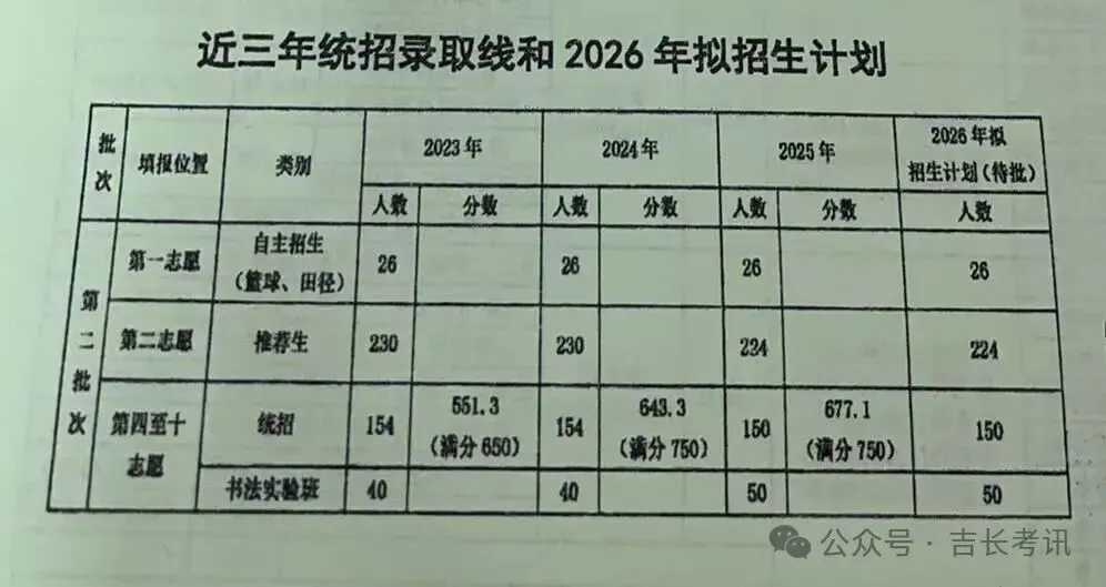 2026长春高中招生计划+中考新政全解析 第19张