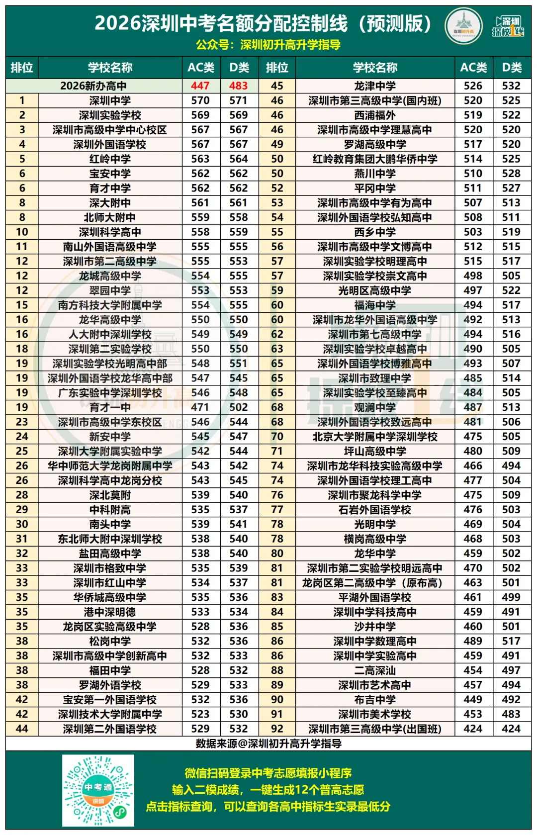 更新!2026深圳中考指标线预测线!447分也能上公办普高? 第3张