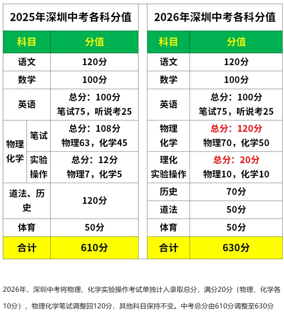 家长注意 | 2026年深圳中考满分是多少?各科分值是多少?建议收藏→ 第1张