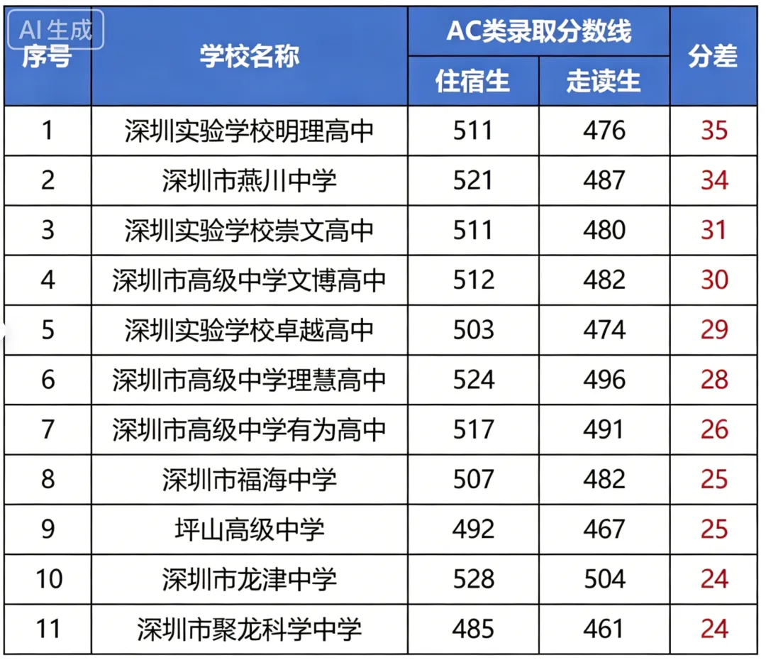 家长注意最高可降35分!2026年深圳中考志愿填报须知:走读生调剂该勾选?家长替孩子收藏→ 第2张 家长注意最高可降35分!2026年深圳中考志愿填报须知:走读生调剂该勾选?家长替孩子收藏→ 第2张