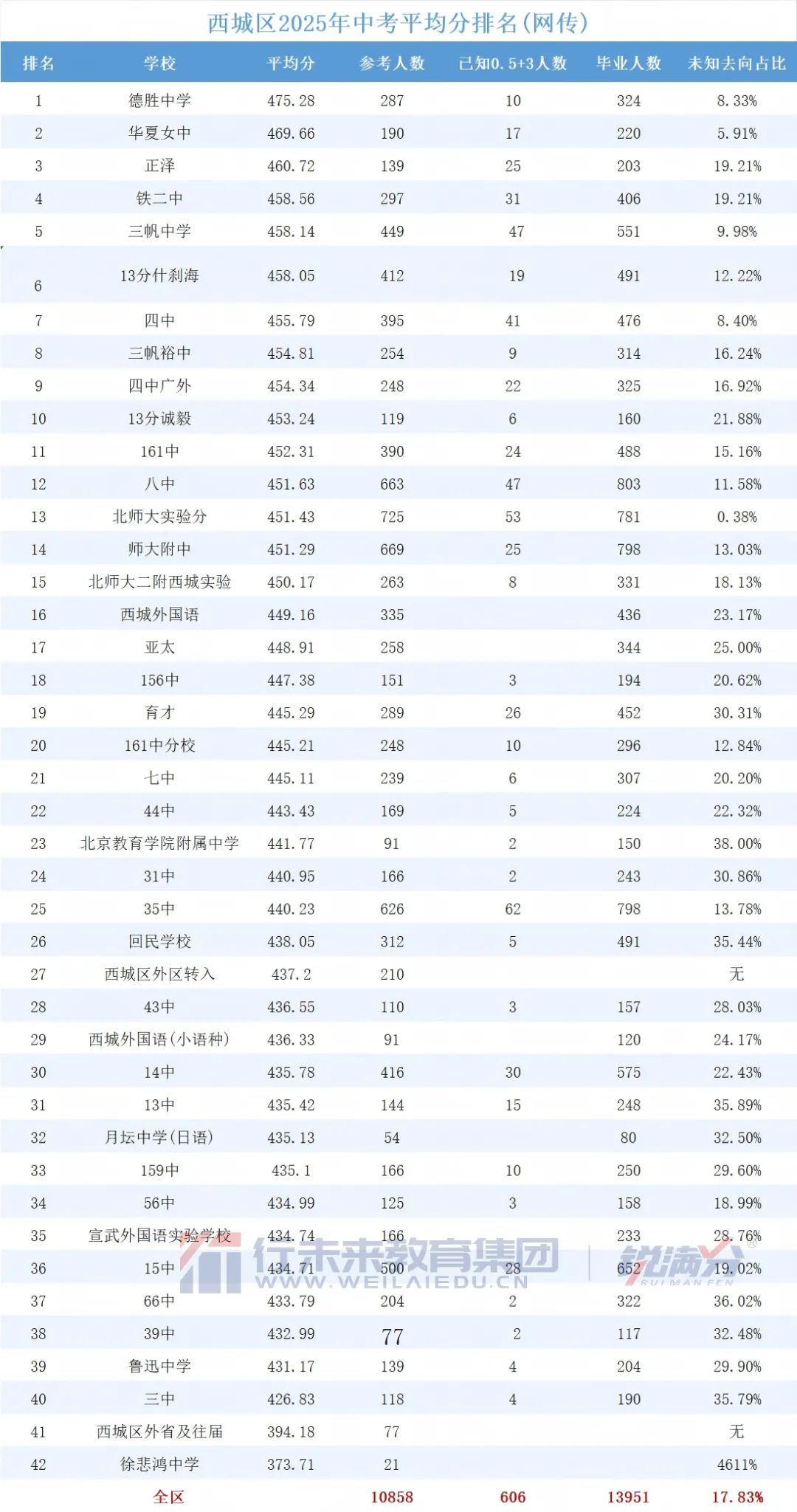 中考升学关注!北京西城2025年各学校中考平均分流出!附往年各高中录取分数线及位次情况 第1张 中考升学关注!北京西城2025年各学校中考平均分流出!附往年各高中录取分数线及位次情况 第1张