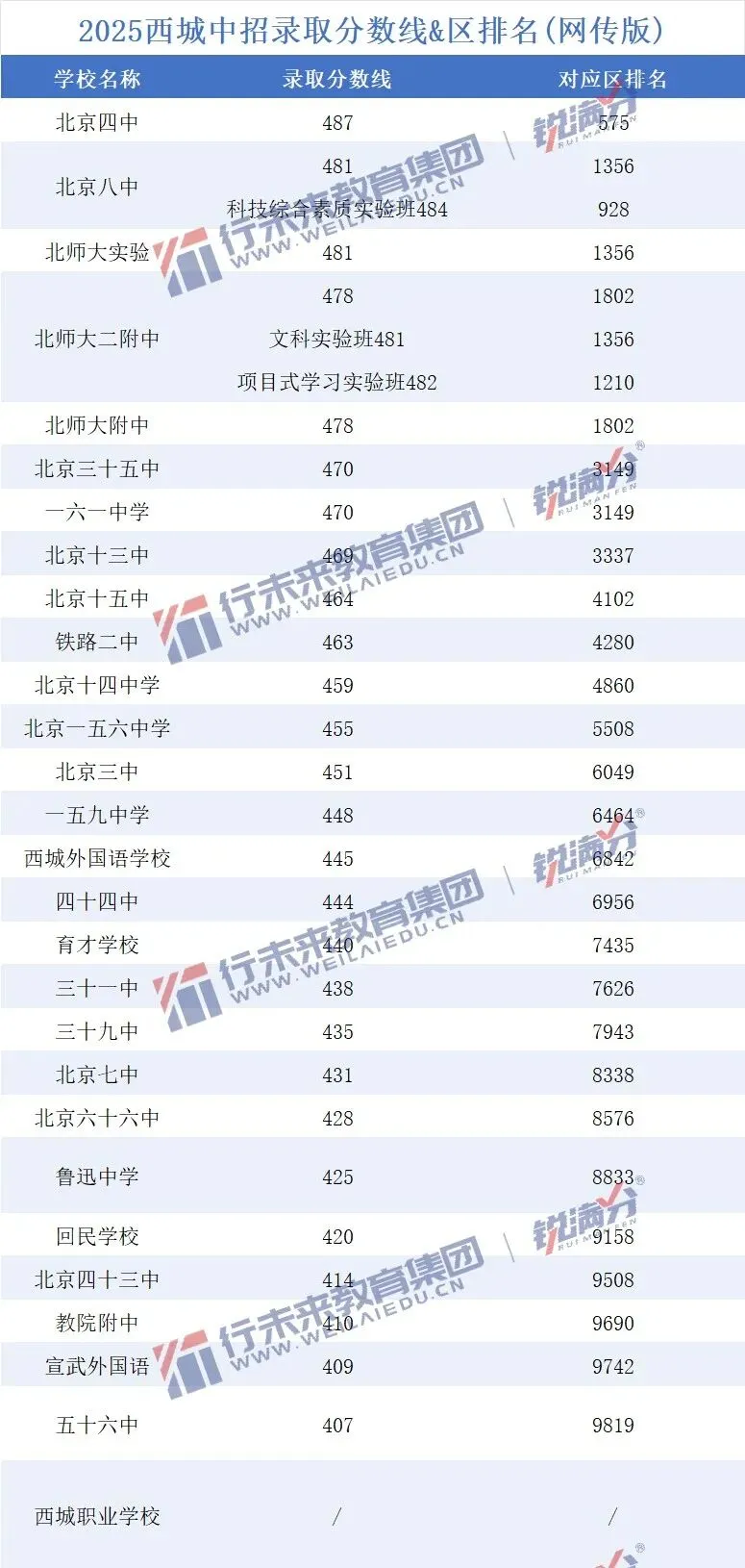中考升学关注!北京西城2025年各学校中考平均分流出!附往年各高中录取分数线及位次情况 第3张 中考升学关注!北京西城2025年各学校中考平均分流出!附往年各高中录取分数线及位次情况 第3张