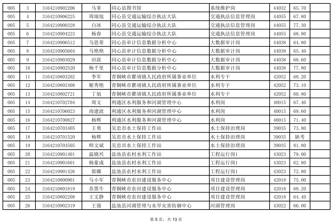 事业单位面试成绩汇总!真题+题库火爆售卖中! 第18张