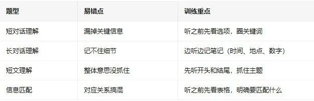 中考英语听力提分技巧|最后30天这样练,至少多拿10分 第1张