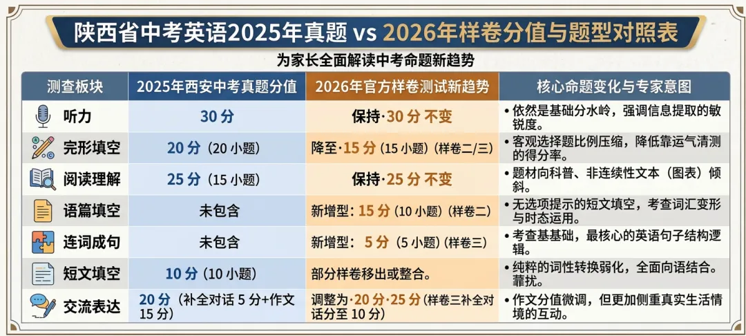 中考英语正在“惩罚”缺乏语篇思维的孩子:解析陕西2026年英语样卷(附考前干货包) 第1张
