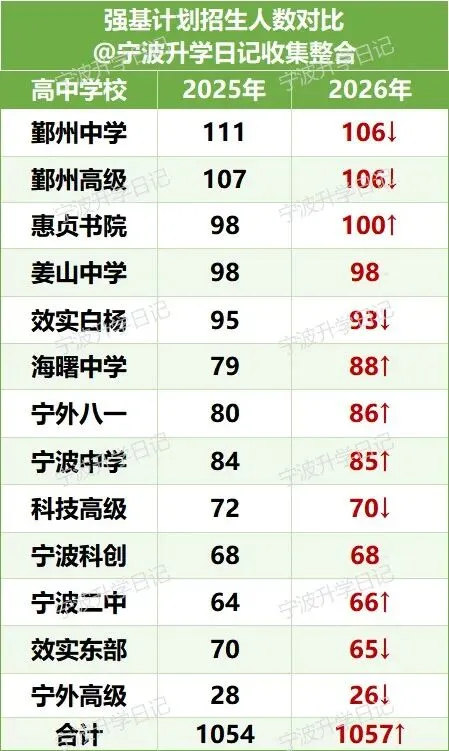 【宁波中考】宁波自主招生人数对比(25届vs26届) 第3张