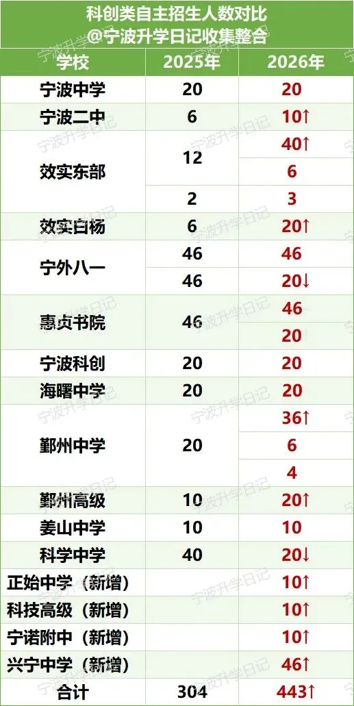 【宁波中考】宁波自主招生人数对比(25届vs26届) 第4张