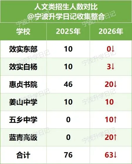 【宁波中考】宁波自主招生人数对比(25届vs26届) 第5张