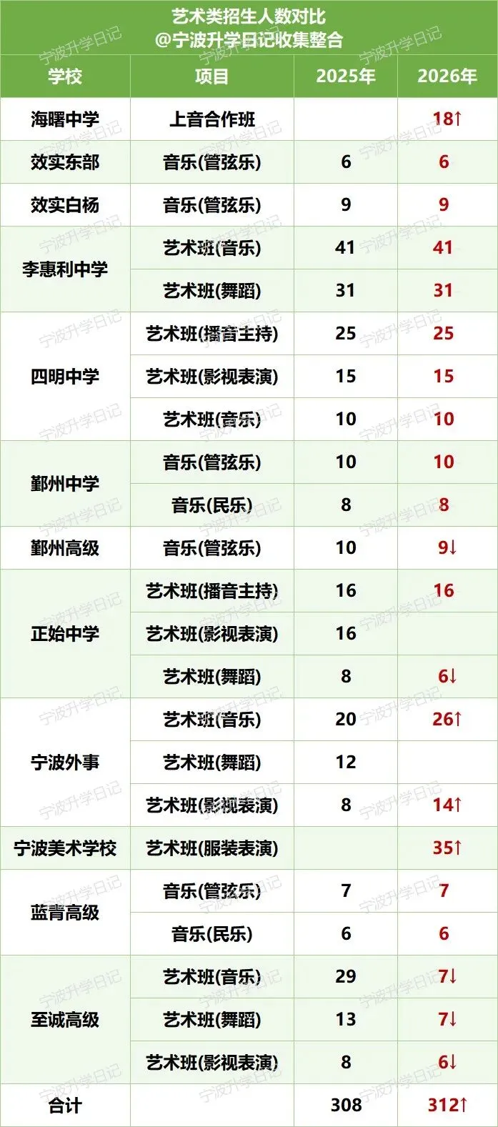 【宁波中考】宁波自主招生人数对比(25届vs26届) 第6张