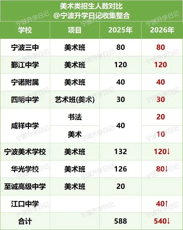 【宁波中考】宁波自主招生人数对比(25届vs26届) 第7张