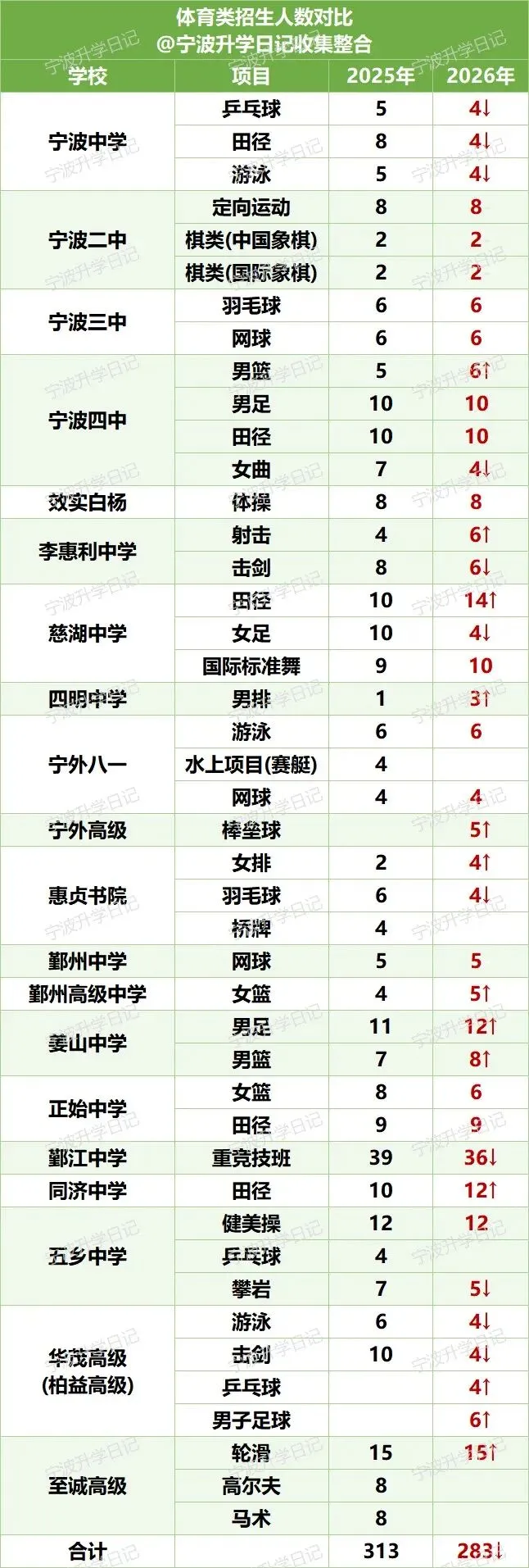 【宁波中考】宁波自主招生人数对比(25届vs26届) 第8张
