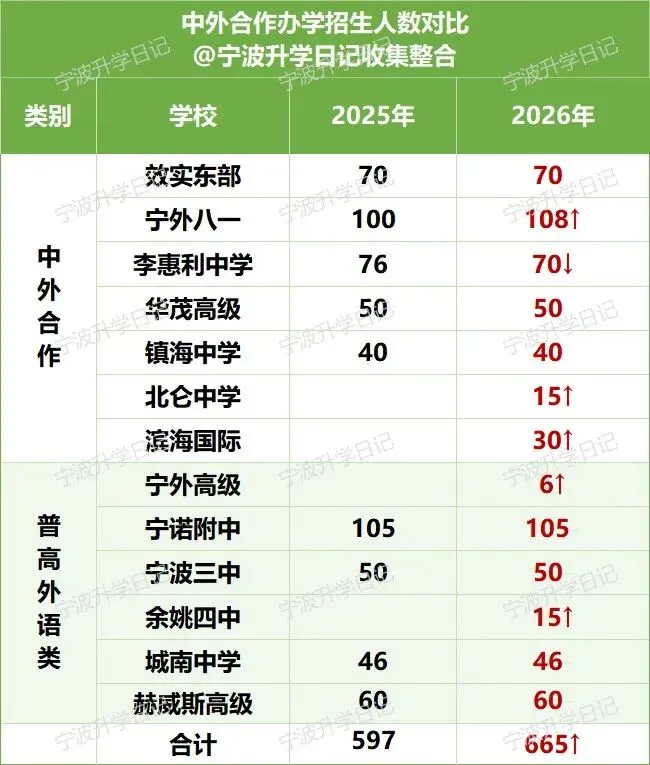 【宁波中考】宁波自主招生人数对比(25届vs26届) 第9张