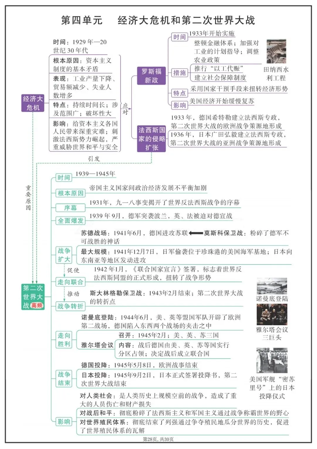中考历史九年级下各单元知识点思维导图 第3张