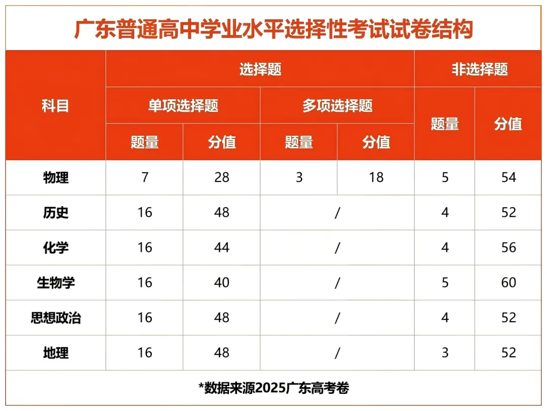 广东2026高考试卷结构、分值、考点出炉! 第6张 广东2026高考试卷结构、分值、考点出炉! 第6张
