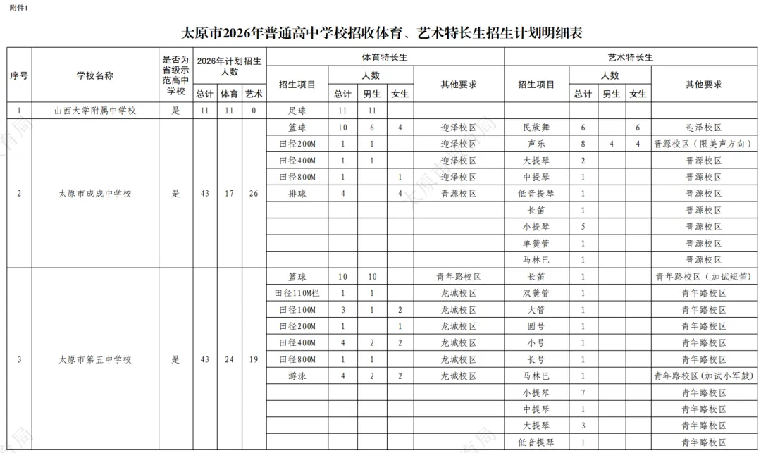 重磅!2026太原中考特长生政策公布!5月25日报名,5月30、31日考试!有扩招! 第2张