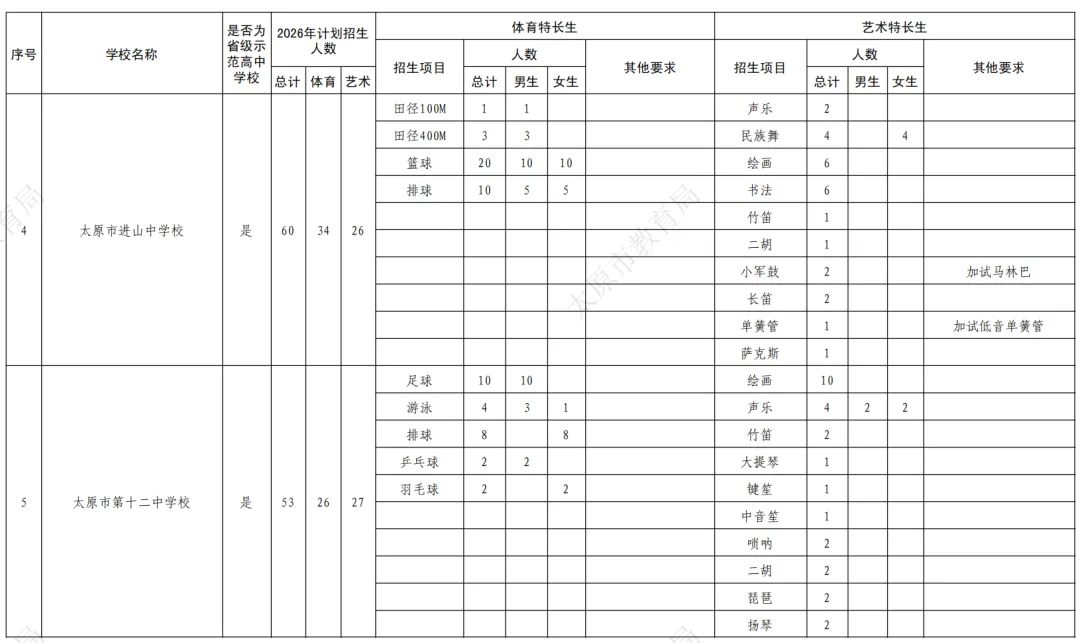 重磅!2026太原中考特长生政策公布!5月25日报名,5月30、31日考试!有扩招! 第3张