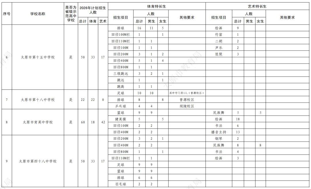 重磅!2026太原中考特长生政策公布!5月25日报名,5月30、31日考试!有扩招! 第4张