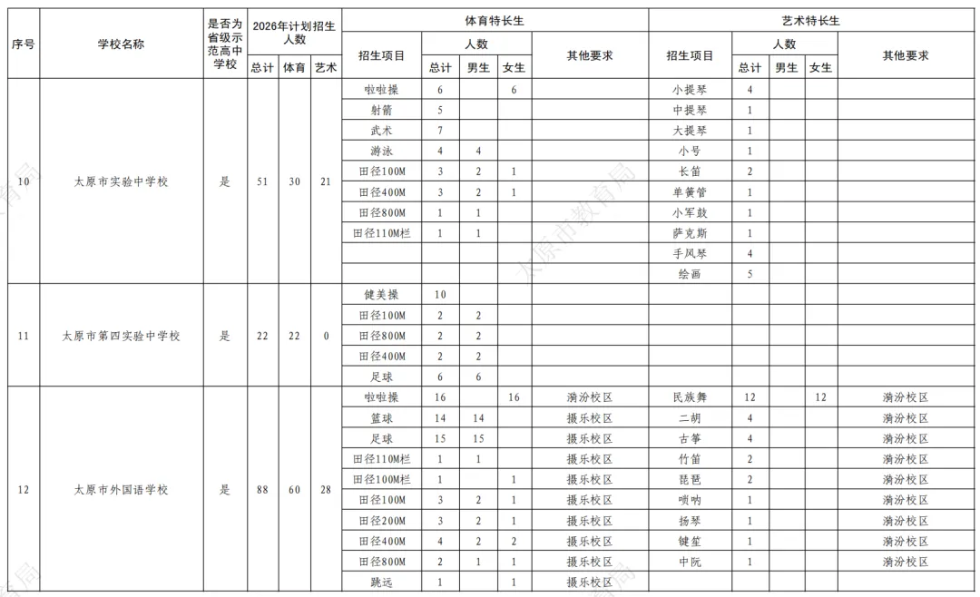 重磅!2026太原中考特长生政策公布!5月25日报名,5月30、31日考试!有扩招! 第5张