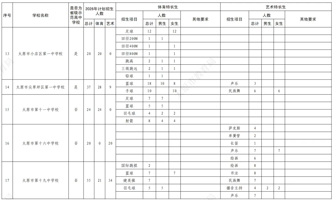 重磅!2026太原中考特长生政策公布!5月25日报名,5月30、31日考试!有扩招! 第6张