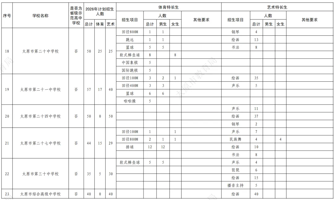 重磅!2026太原中考特长生政策公布!5月25日报名,5月30、31日考试!有扩招! 第7张
