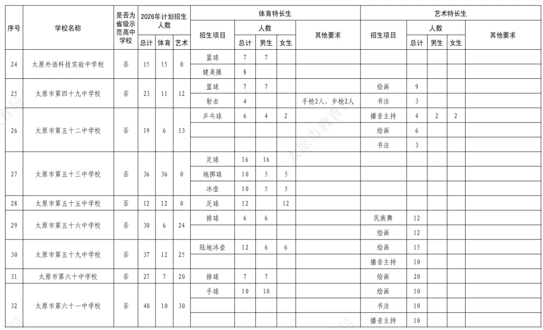 重磅!2026太原中考特长生政策公布!5月25日报名,5月30、31日考试!有扩招! 第8张