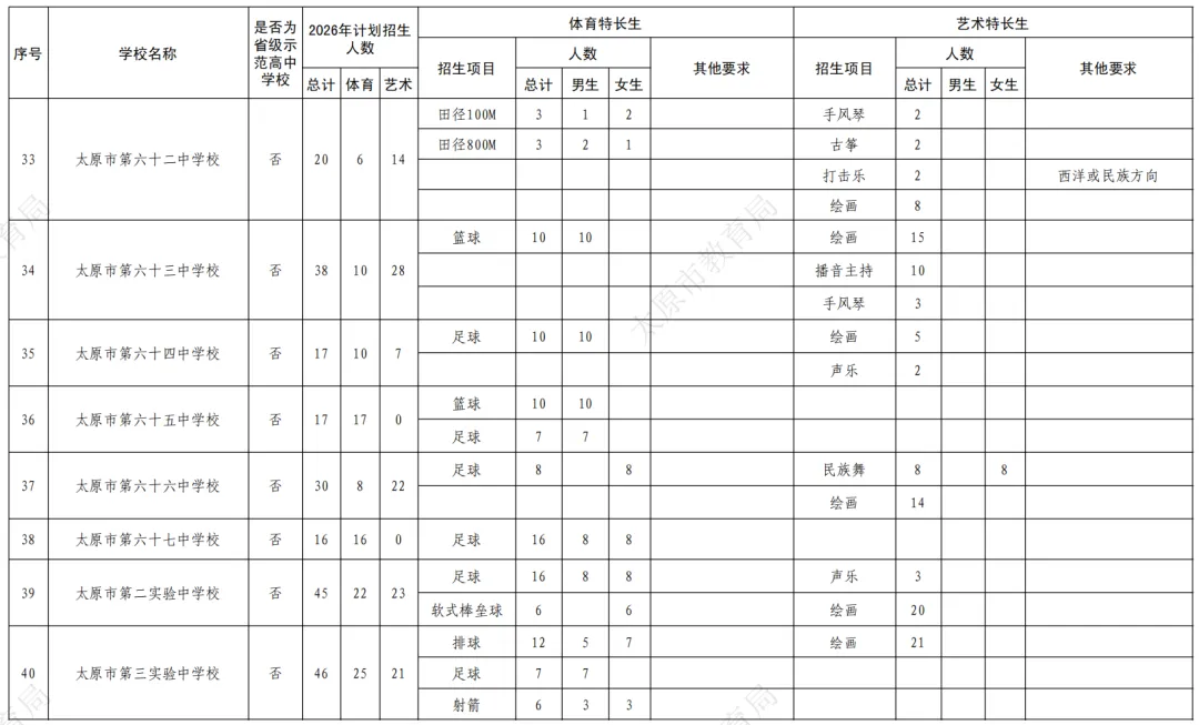 重磅!2026太原中考特长生政策公布!5月25日报名,5月30、31日考试!有扩招! 第9张