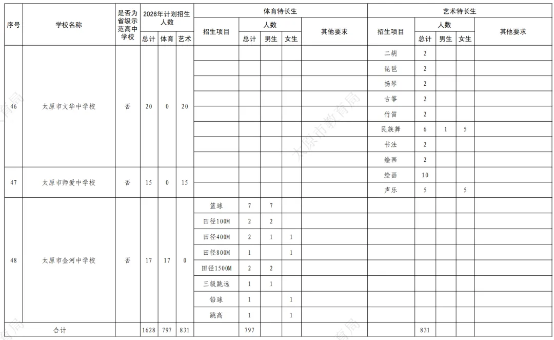 重磅!2026太原中考特长生政策公布!5月25日报名,5月30、31日考试!有扩招! 第11张