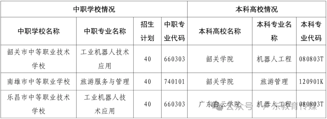 2026年中考招生季,直通本科!广东“3+4”中本贯通招生学校扩容,详细招生计划→ 第11张
