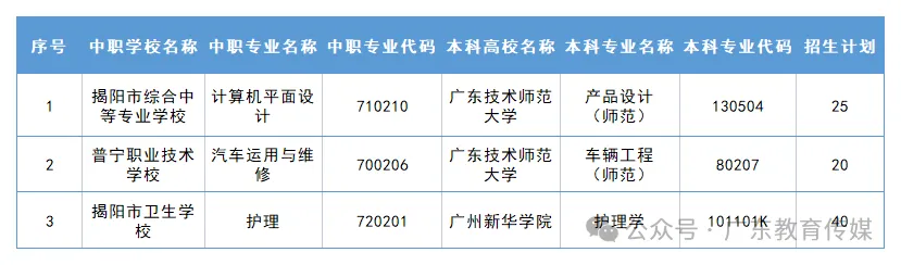 2026年中考招生季,直通本科!广东“3+4”中本贯通招生学校扩容,详细招生计划→ 第22张