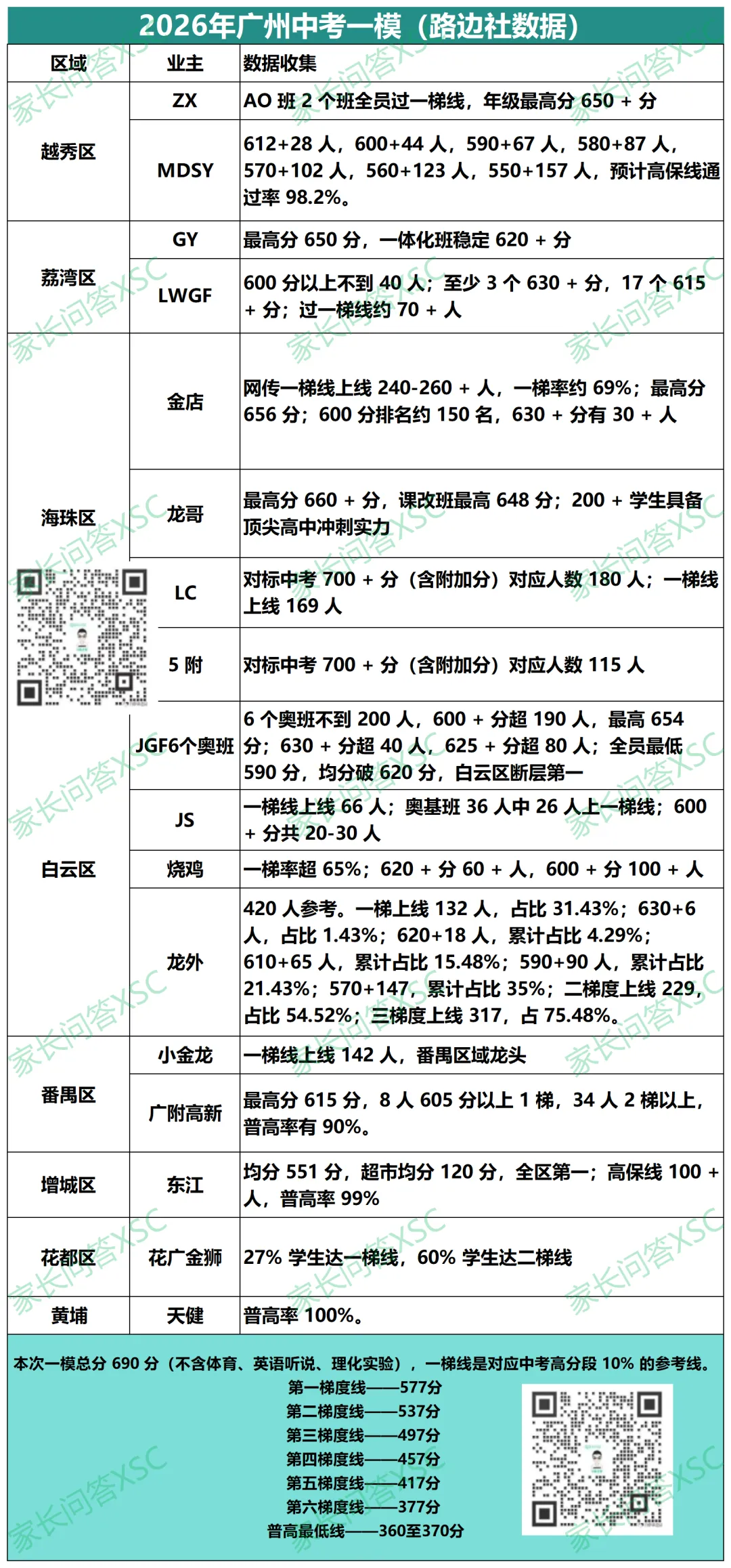 路边社:部分业主中考一模数据,考得如何? 第1张