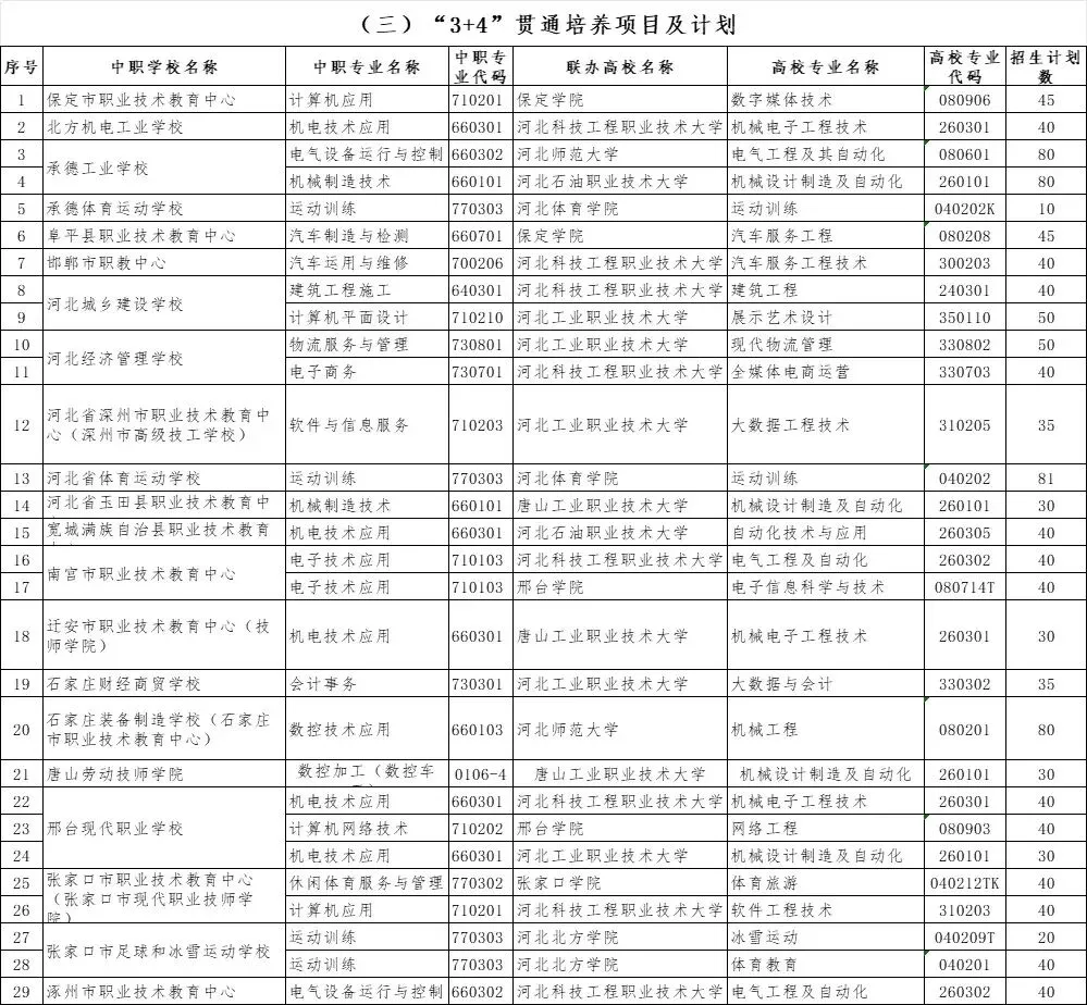 河北中考“3+2”“3+3” “3+4”贯通培养招生计划详解 第2张