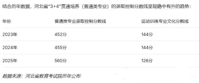 河北中考“3+2”“3+3” “3+4”贯通培养招生计划详解 第3张